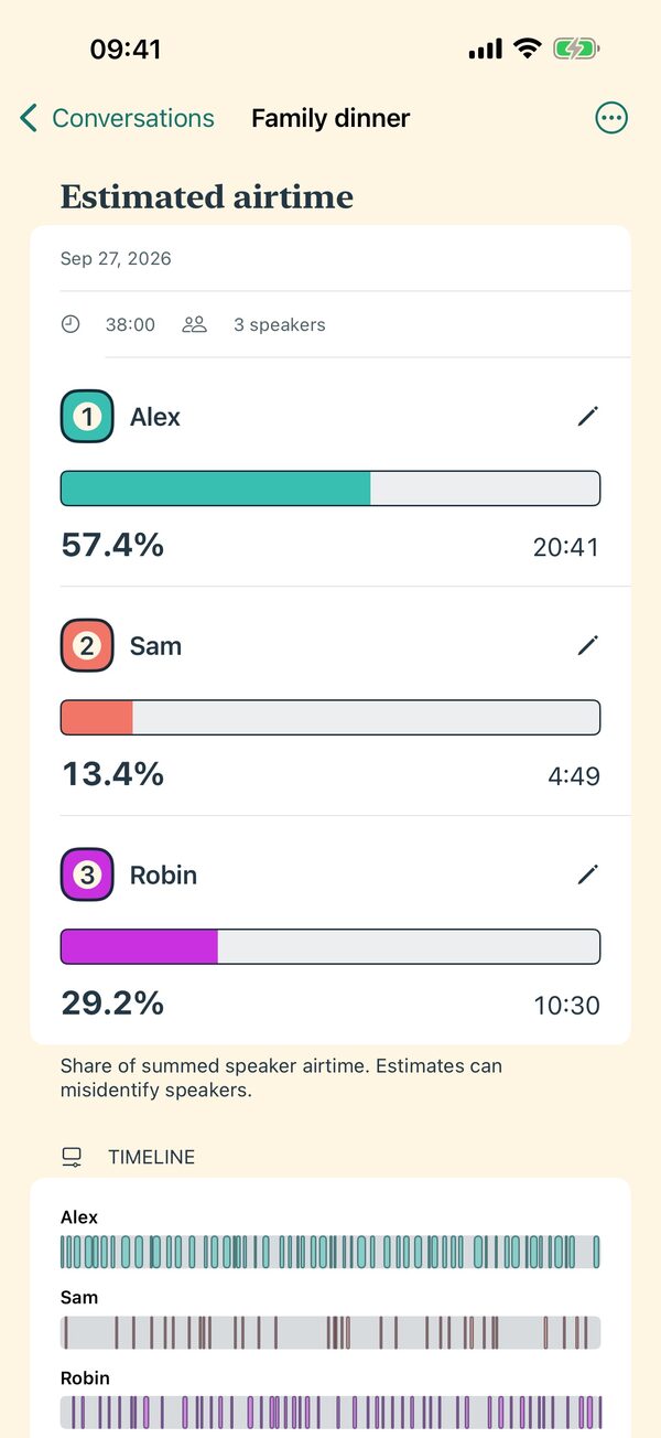 AirTime result for a family dinner: Alex 57.4%, Sam 13.4%, Robin 29.2% estimated airtime, each with total speaking time.